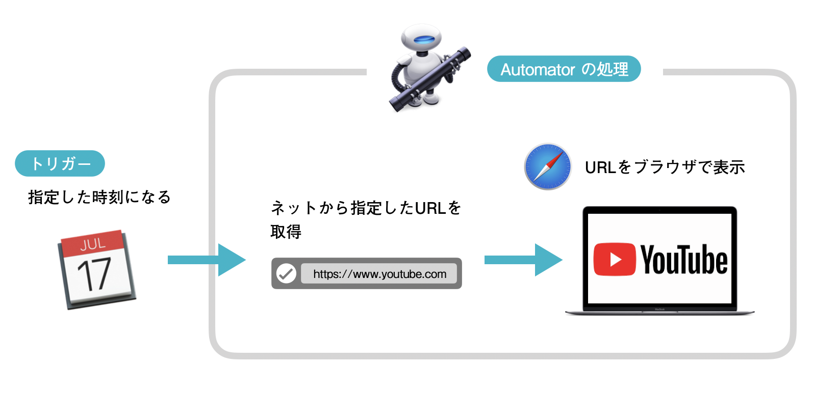 Mac純正アプリ「Automator」で最強のYoutubeアラームを作る！