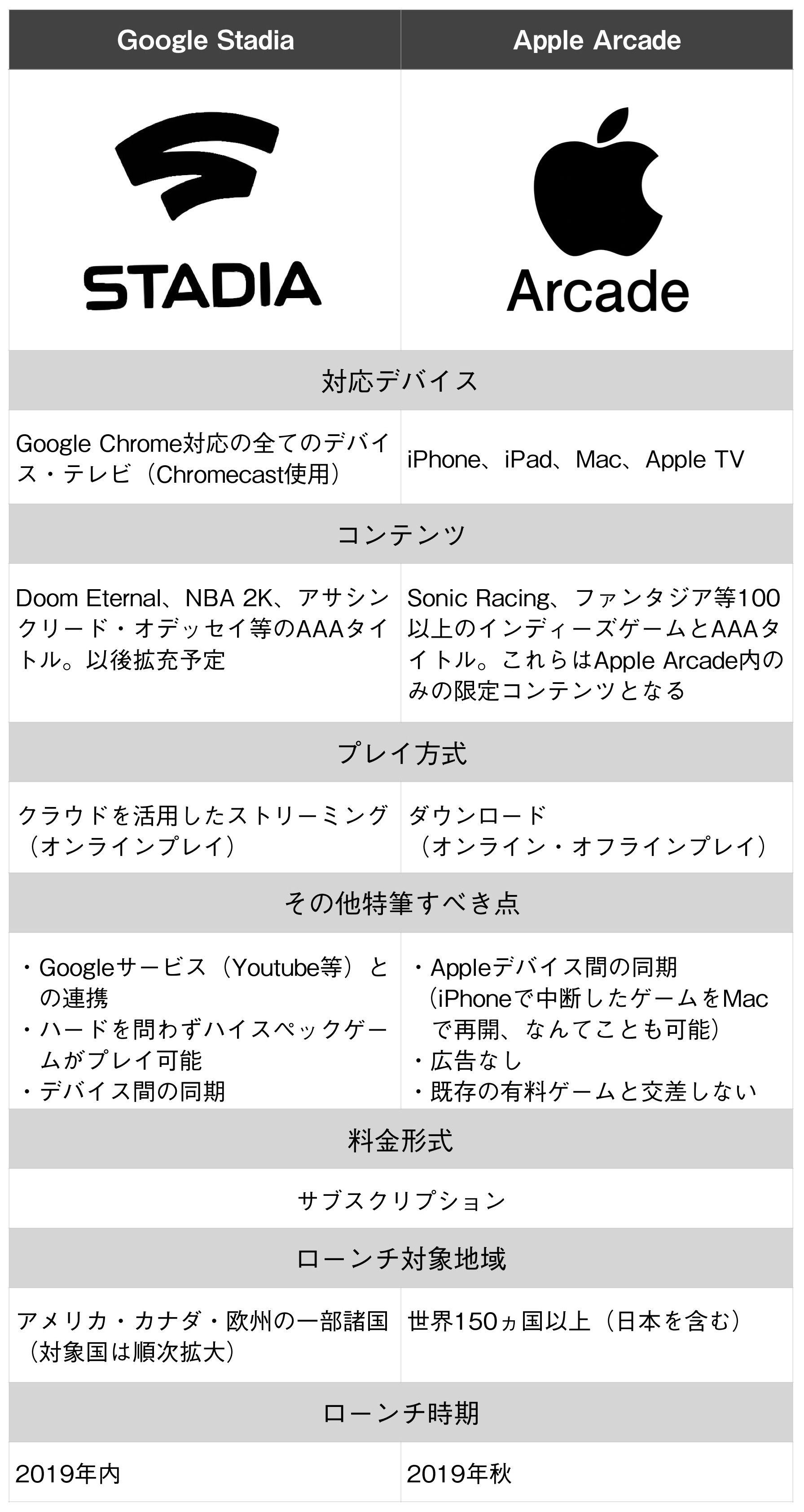 ゲームの新時代が来るぞ Google Stadiaとapple Arcade ２つの新たなゲームサービスを比較解説 Kissanadu