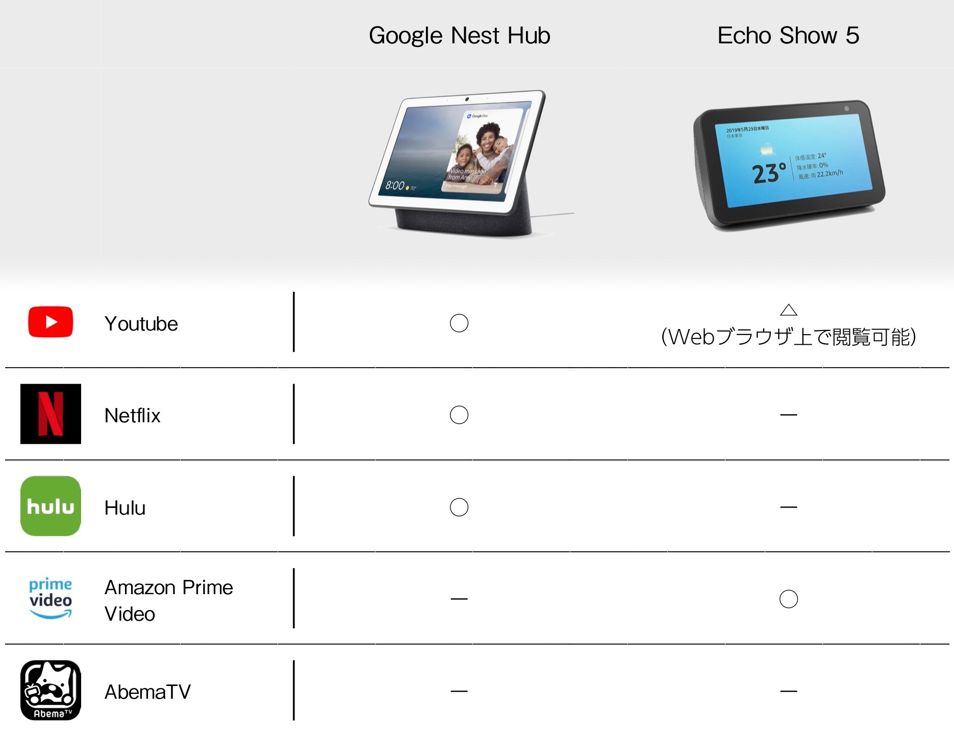 google nest hub amazon prime